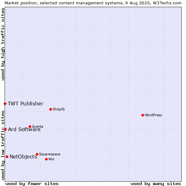 Market position of NetObjects vs. Ard Software vs. TWT Publisher