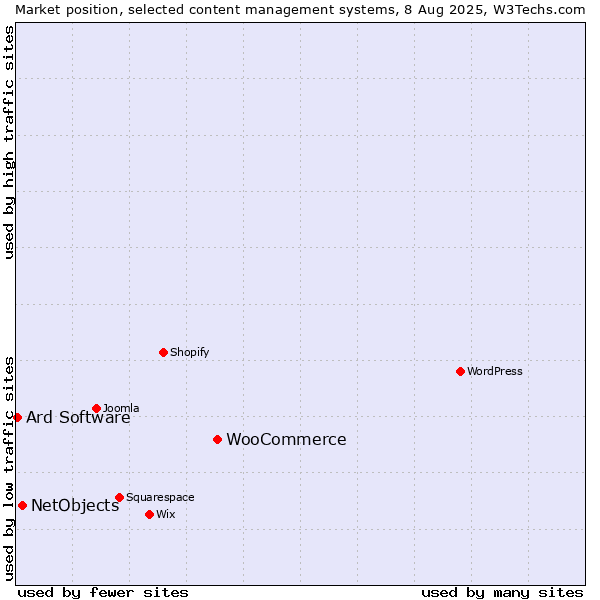 Market position of WooCommerce vs. NetObjects vs. Ard Software