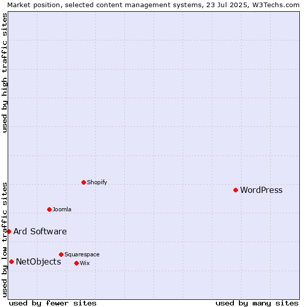 Market position of WordPress vs. NetObjects vs. Ard Software