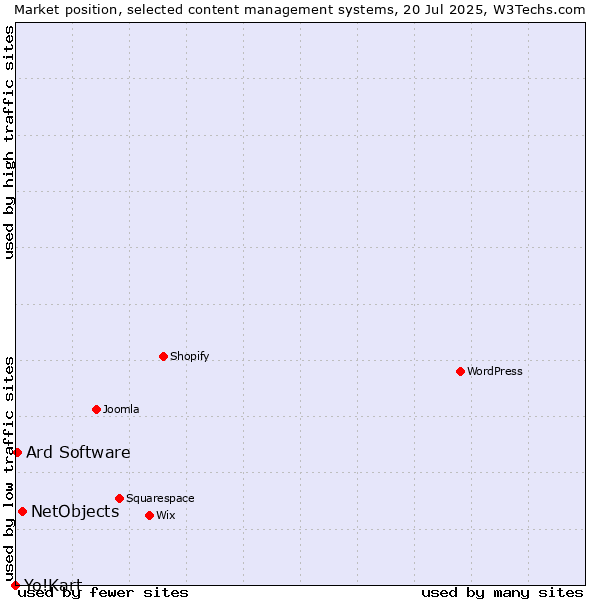 Market position of NetObjects vs. Ard Software vs. Yo!Kart
