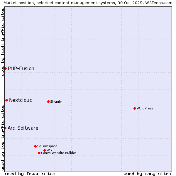 Market position of Nextcloud vs. PHP-Fusion vs. Ard Software