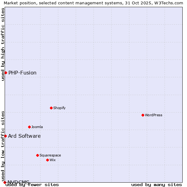 Market position of PHP-Fusion vs. Ard Software vs. NVDCMS
