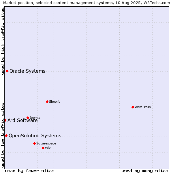 Market position of Oracle Systems vs. OpenSolution Systems vs. Ard Software