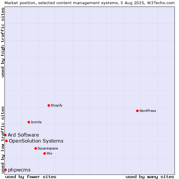 Market position of OpenSolution Systems vs. phpwcms vs. Ard Software