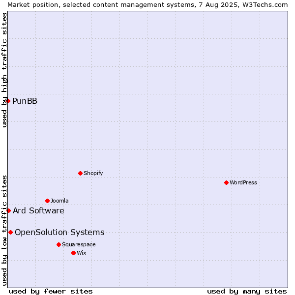 Market position of OpenSolution Systems vs. Ard Software vs. PunBB