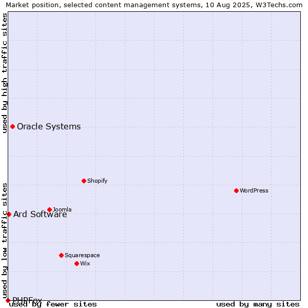 Market position of Oracle Systems vs. Ard Software vs. PHPFox