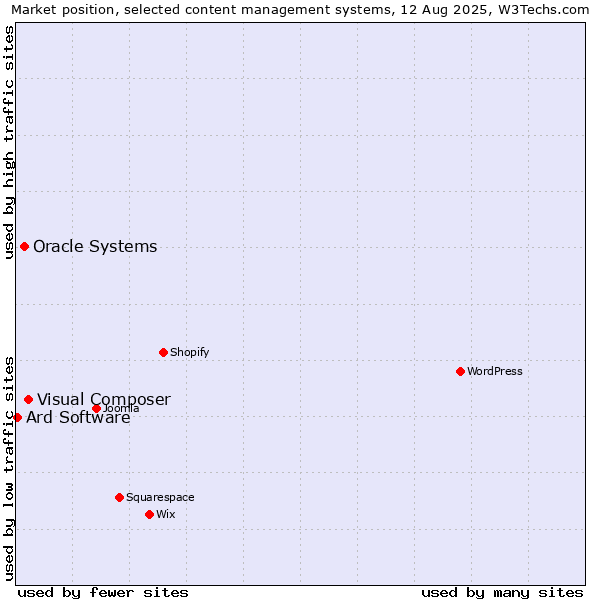 Market position of Visual Composer vs. Oracle Systems vs. Ard Software