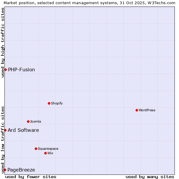 Market position of PHP-Fusion vs. Ard Software vs. PageBreeze