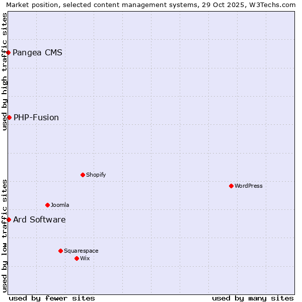 Market position of PHP-Fusion vs. Ard Software vs. Pangea CMS