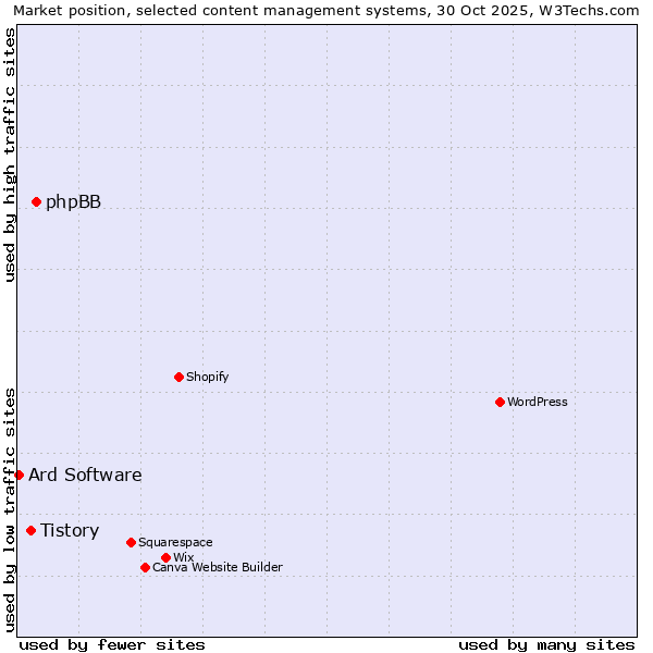 Market position of phpBB vs. Tistory vs. Ard Software
