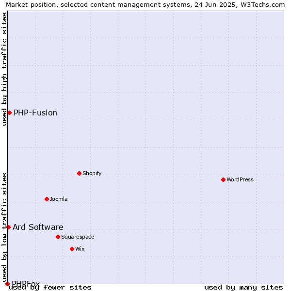 Market position of PHP-Fusion vs. Ard Software vs. PHPFox
