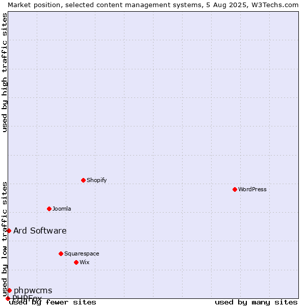 Market position of phpwcms vs. Ard Software vs. PHPFox