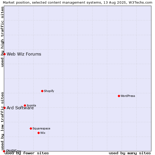 Market position of Web Wiz Forums vs. Ard Software vs. PHPFox