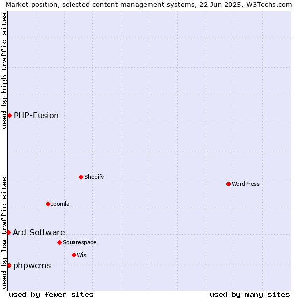 Market position of PHP-Fusion vs. phpwcms vs. Ard Software