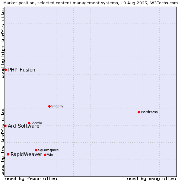 Market position of RapidWeaver vs. PHP-Fusion vs. Ard Software