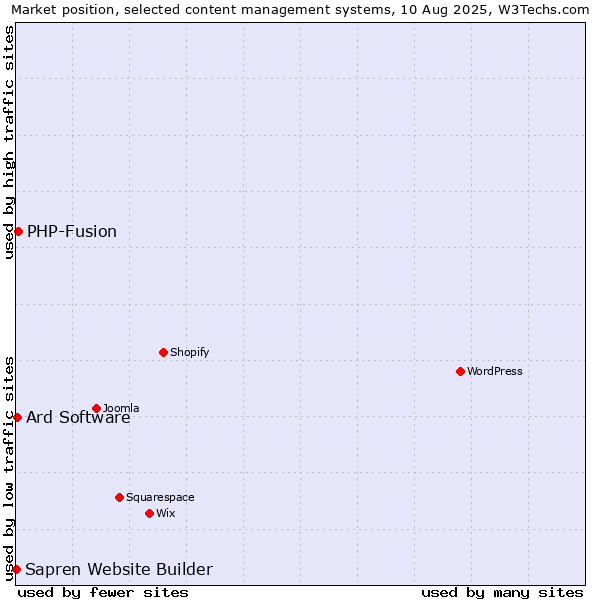 Market position of PHP-Fusion vs. Ard Software vs. Sapren Website Builder