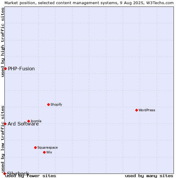 Market position of PHP-Fusion vs. Ard Software vs. Silvrback