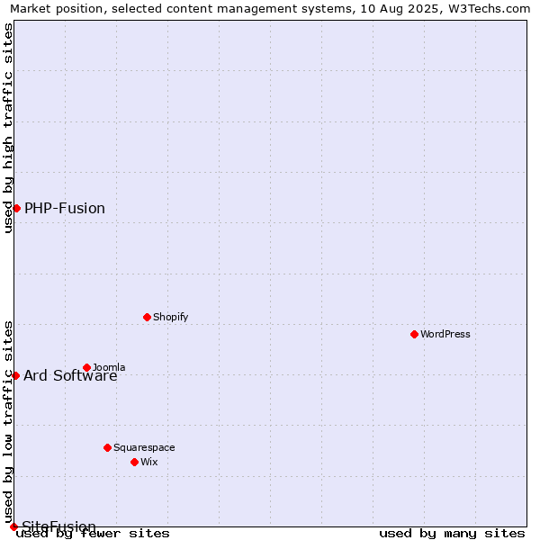 Market position of PHP-Fusion vs. Ard Software vs. SiteFusion