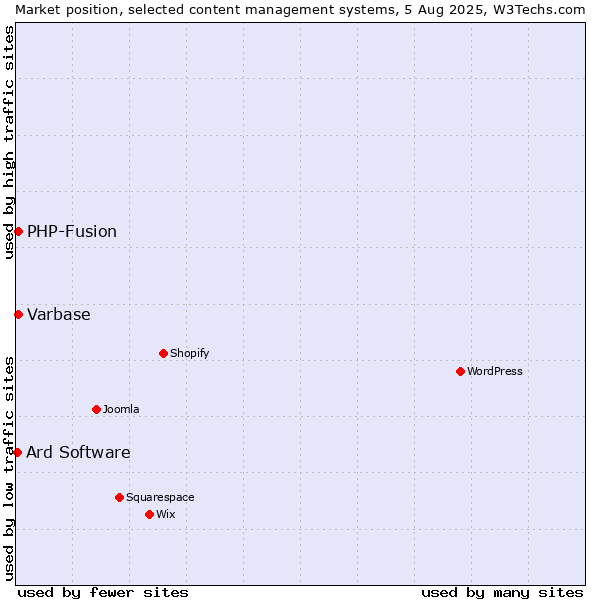 Market position of PHP-Fusion vs. Varbase vs. Ard Software