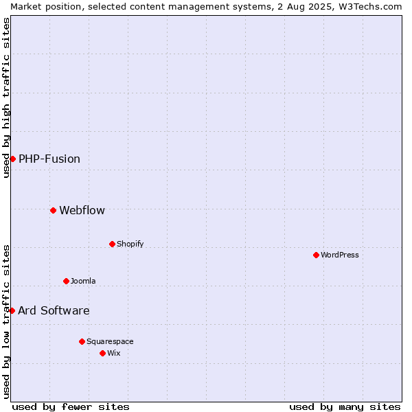 Market position of Webflow vs. PHP-Fusion vs. Ard Software