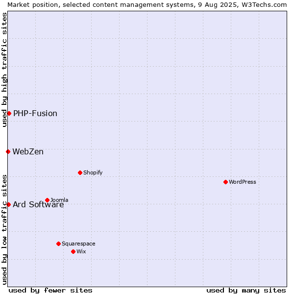 Market position of PHP-Fusion vs. Ard Software vs. WebZen