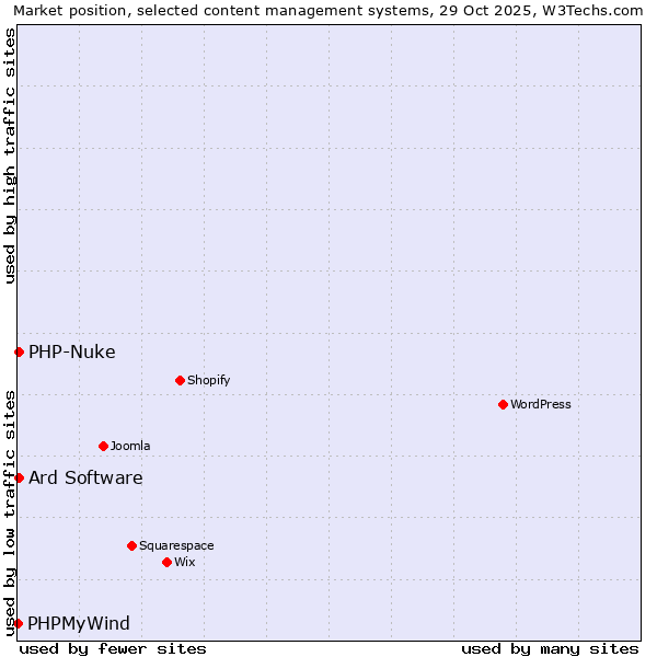 Market position of PHP-Nuke vs. Ard Software vs. PHPMyWind