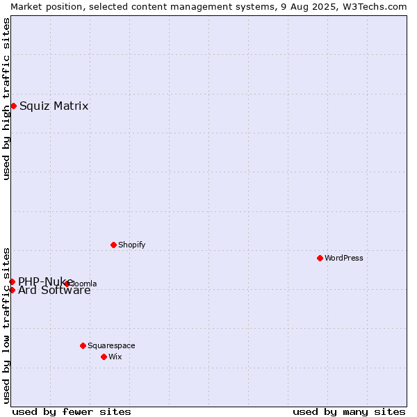 Market position of Squiz Matrix vs. PHP-Nuke vs. Ard Software