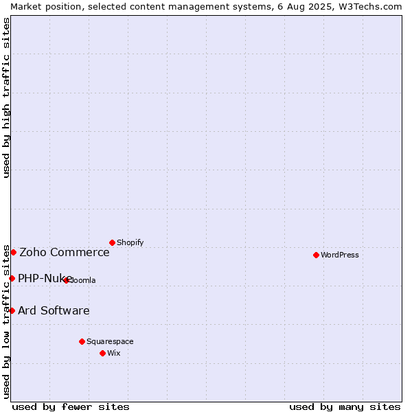 Market position of Zoho Commerce vs. PHP-Nuke vs. Ard Software