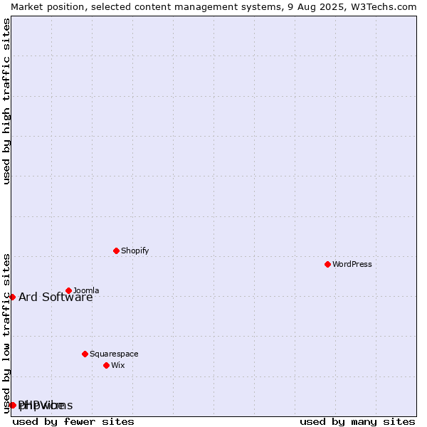 Market position of phpwcms vs. Ard Software vs. PHPVibe