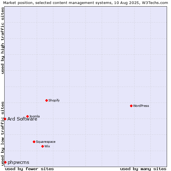 Market position of phpwcms vs. Ard Software