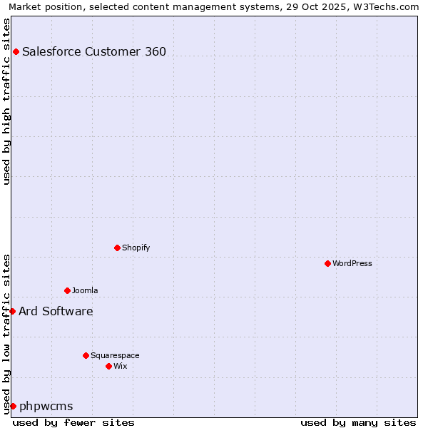 Market position of Salesforce Customer 360 vs. phpwcms vs. Ard Software