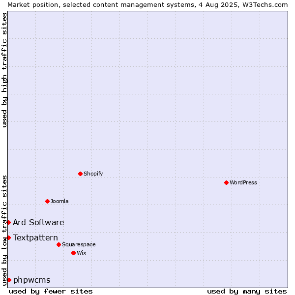 Market position of phpwcms vs. Textpattern vs. Ard Software