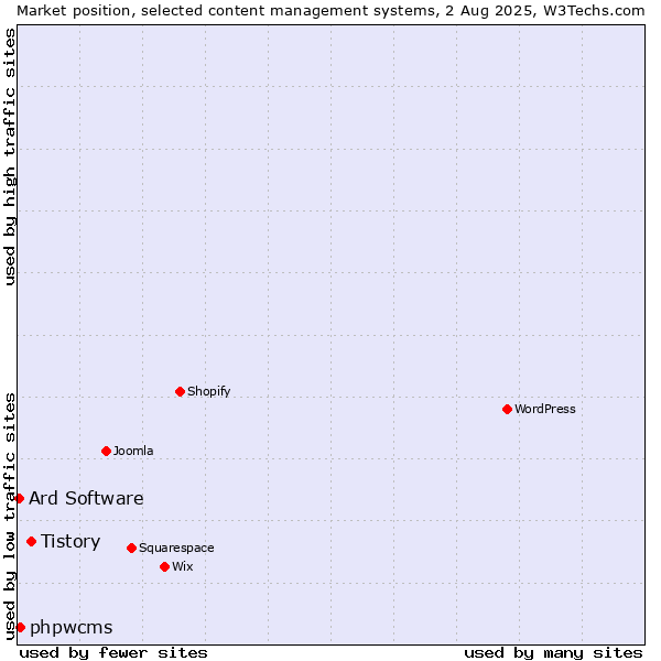 Market position of Tistory vs. phpwcms vs. Ard Software