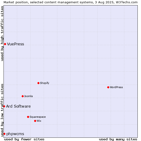 Market position of VuePress vs. phpwcms vs. Ard Software