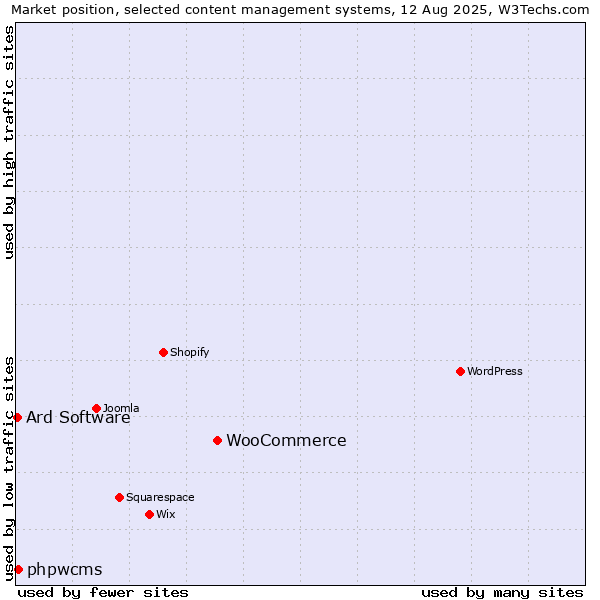 Market position of WooCommerce vs. phpwcms vs. Ard Software