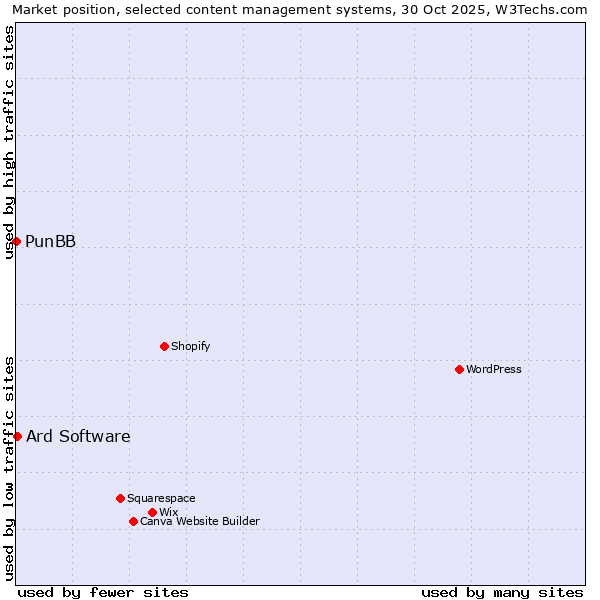 Market position of Ard Software vs. PunBB