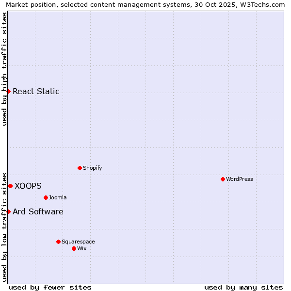 Market position of XOOPS vs. Ard Software vs. React Static