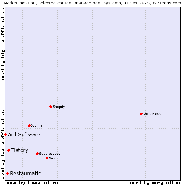 Market position of Tistory vs. Restaumatic vs. Ard Software