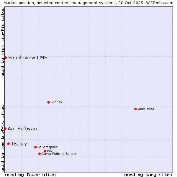 Market position of Tistory vs. Simpleview CMS vs. Ard Software