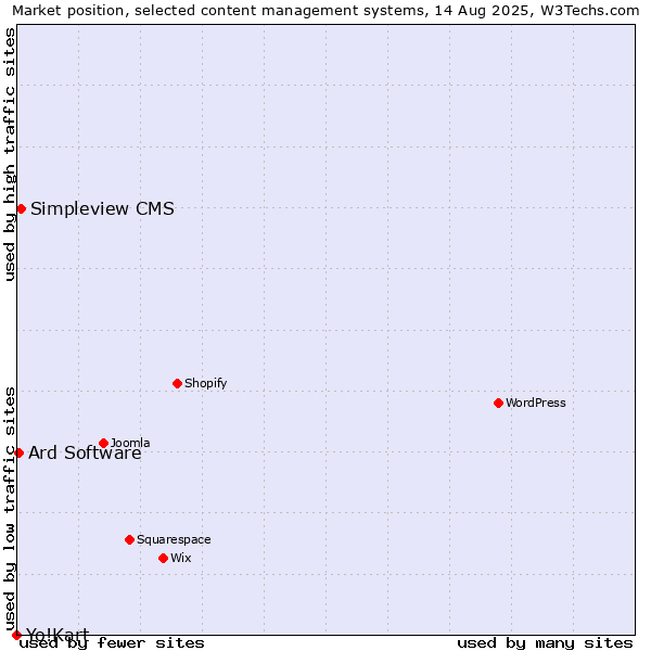 Market position of Simpleview CMS vs. Ard Software vs. Yo!Kart