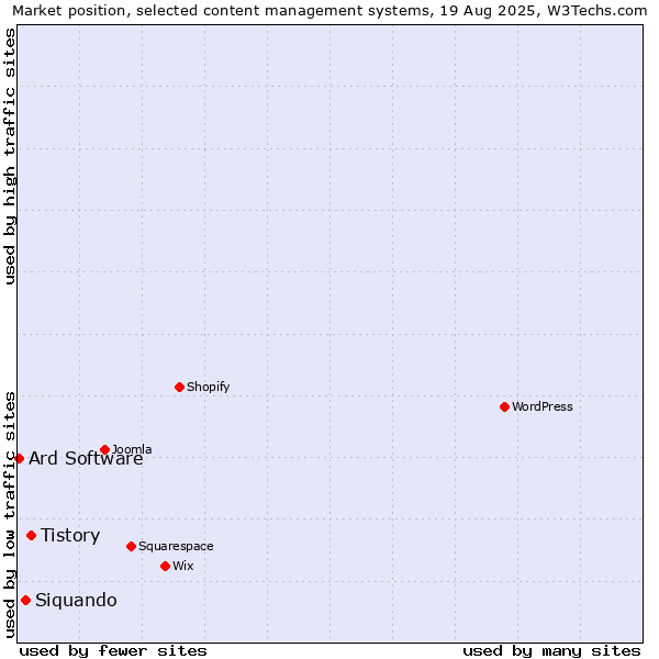 Market position of Tistory vs. Siquando vs. Ard Software