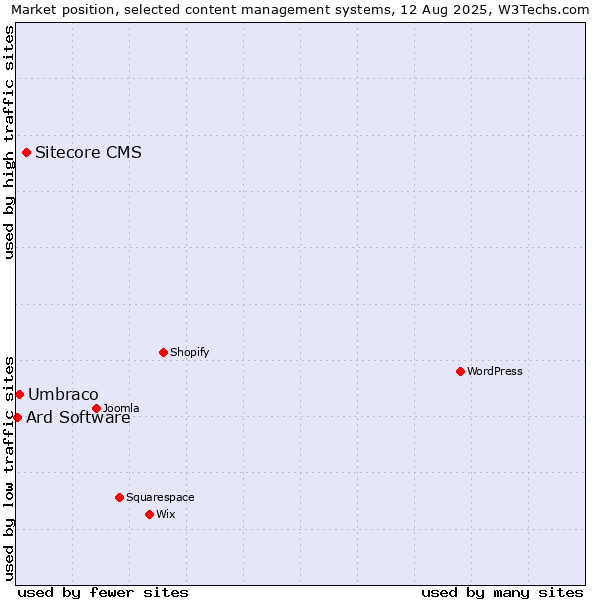 Market position of Sitecore CMS vs. Umbraco vs. Ard Software