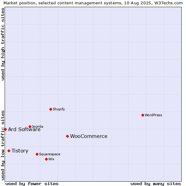 Market position of WooCommerce vs. Tistory vs. Ard Software