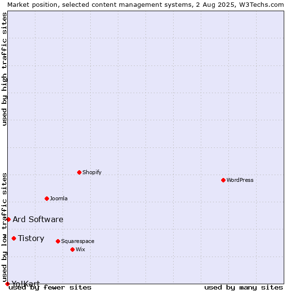 Market position of Tistory vs. Ard Software vs. Yo!Kart