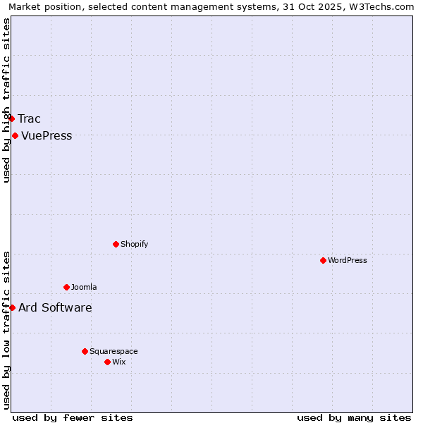 Market position of VuePress vs. Ard Software vs. Trac