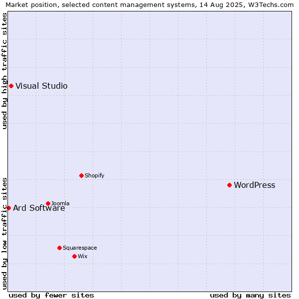Market position of WordPress vs. Visual Studio vs. Ard Software