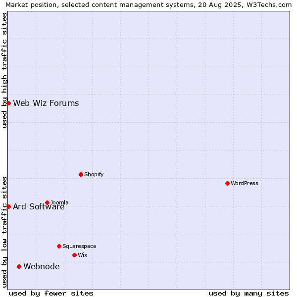 Market position of Webnode vs. Web Wiz Forums vs. Ard Software