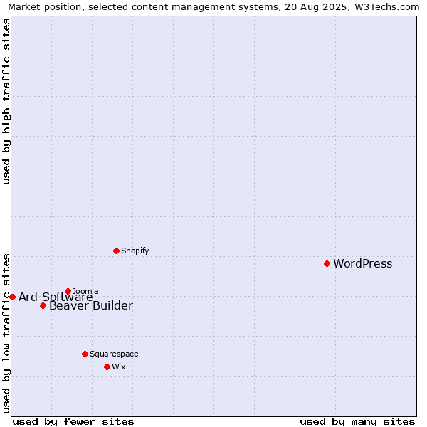 Market position of WordPress vs. Beaver Builder vs. Ard Software