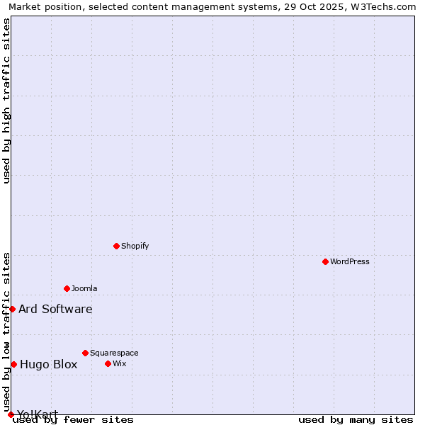 Market position of Hugo Blox vs. Ard Software vs. Yo!Kart