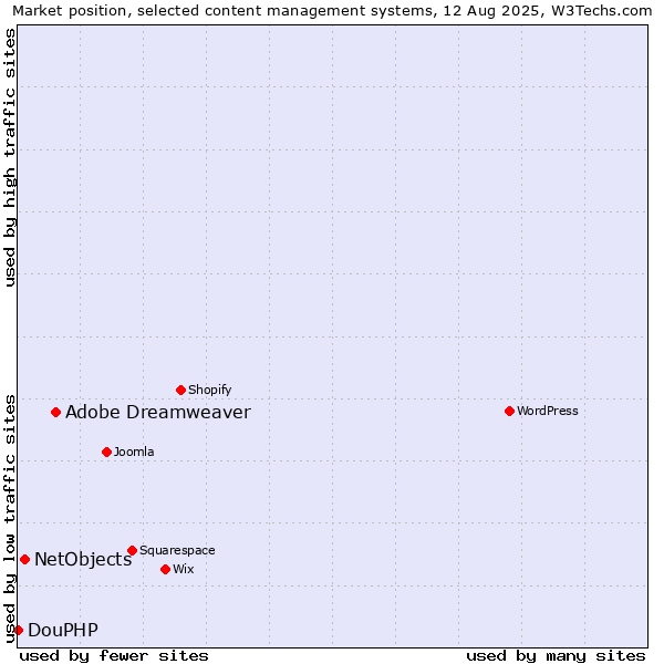 Market position of Adobe Dreamweaver vs. NetObjects vs. DouPHP